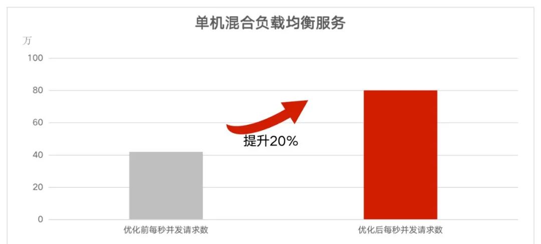 品高云操作系统V9.0获华为鲲鹏Validated认证