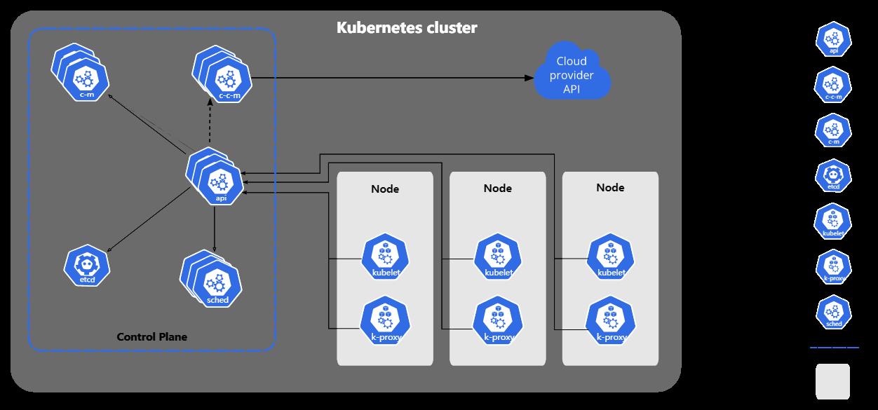 [Kubernetes 组件]