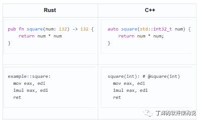 Rust语言在电信领域应用分析