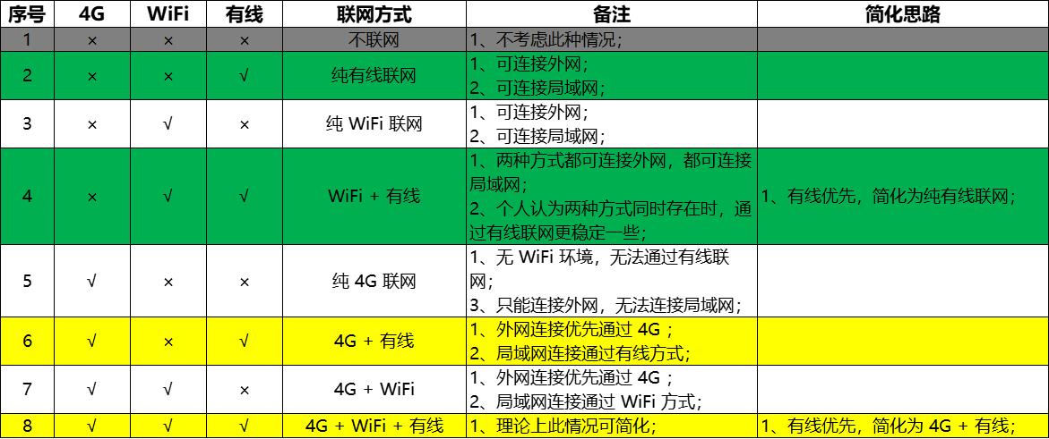 联网优先级情况分类