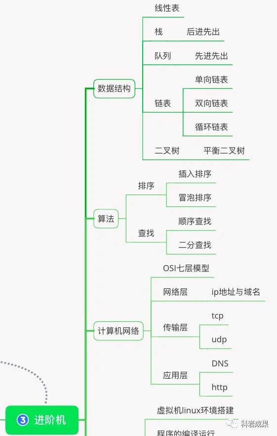 嵌入式工程师讲述：C语言从小菜鸡到老司机