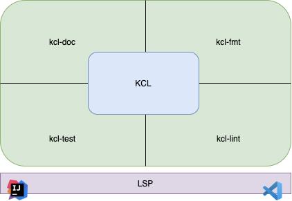 KCL：声明式的云原生配置策略语言