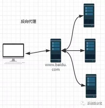 Basis Part 1、Load Balancing-负载均衡系统