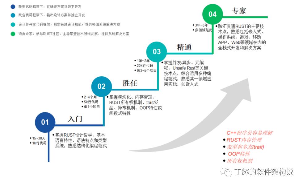 Rust语言在电信领域应用分析