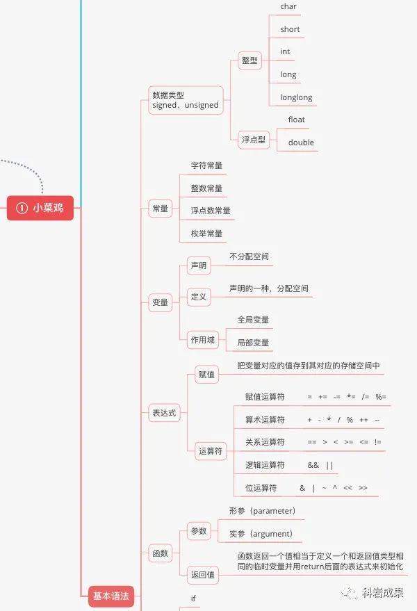 嵌入式工程师讲述：C语言从小菜鸡到老司机