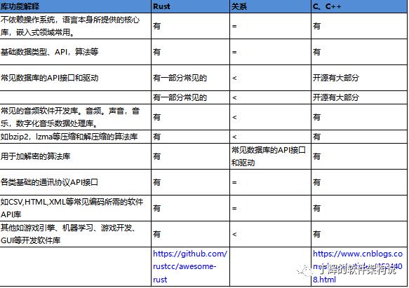 Rust语言在电信领域应用分析