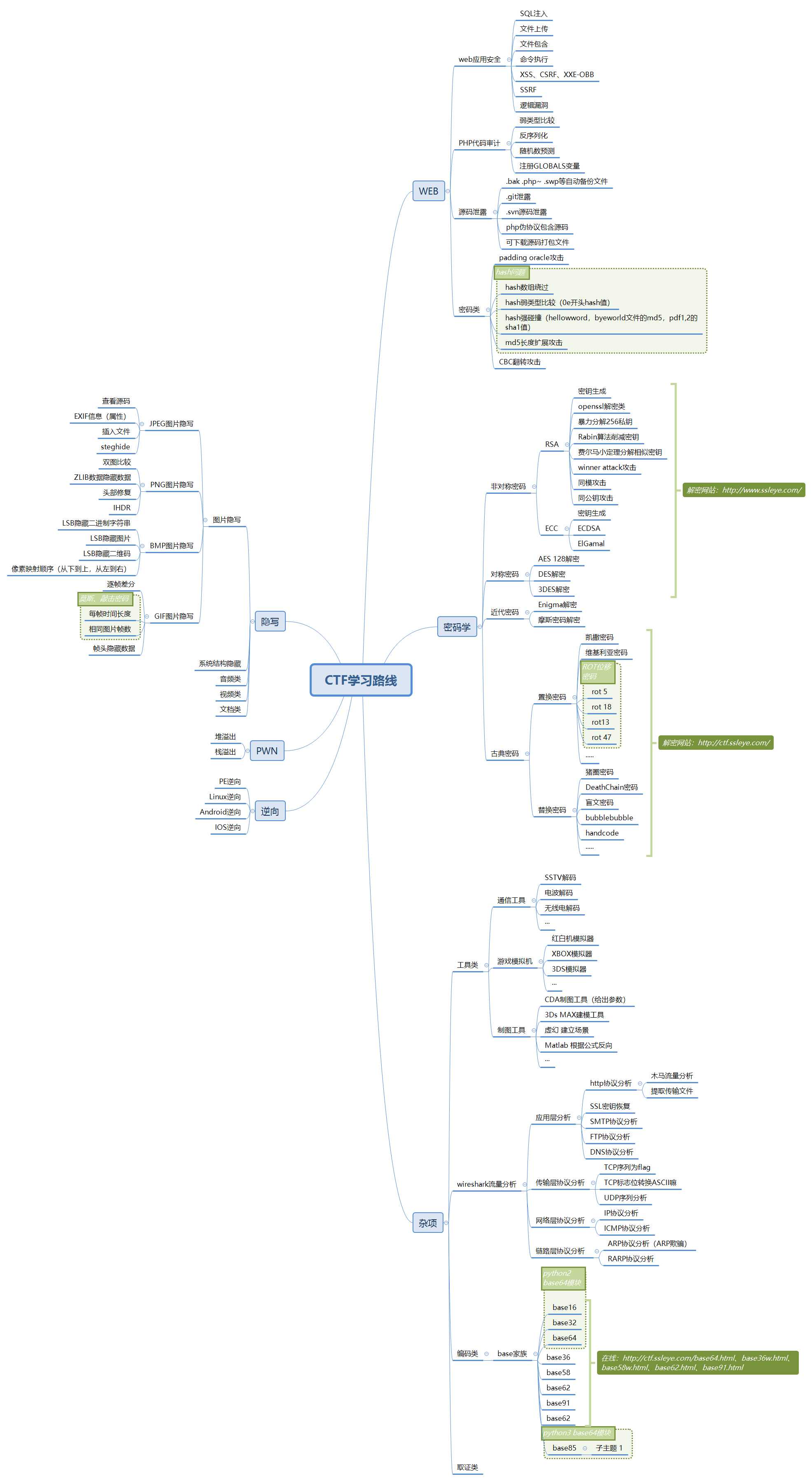 CTF-Learning