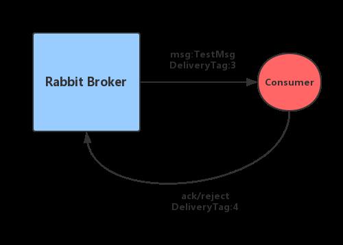 RabbitMQ 消费者确认