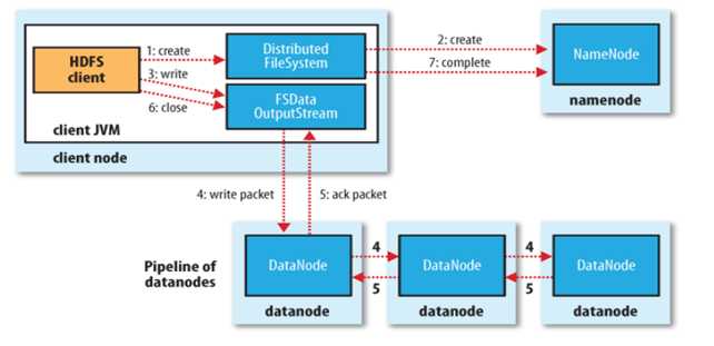 HDFS写流程