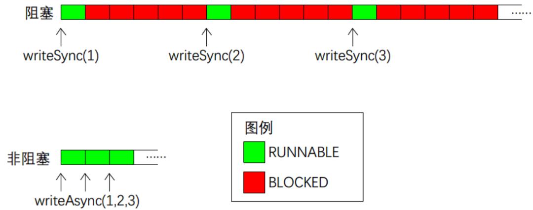 JAVA语言异步非阻塞设计模式（原理篇）