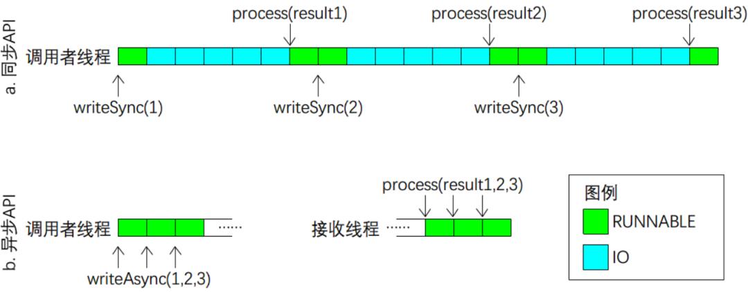 JAVA语言异步非阻塞设计模式（原理篇）