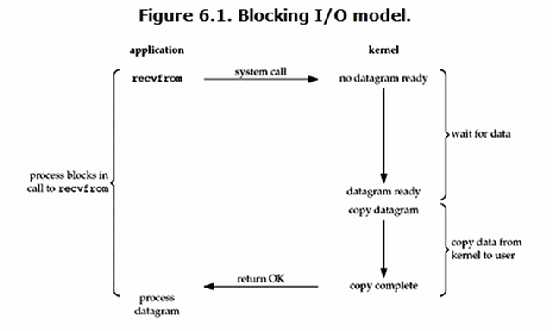 blockingIO