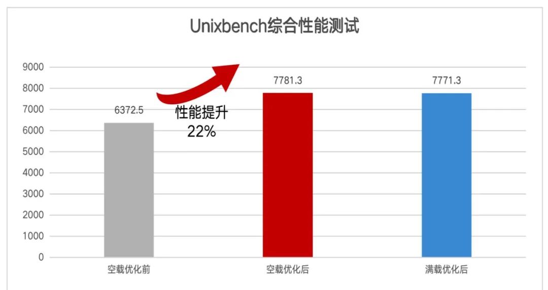 品高云操作系统V9.0获华为鲲鹏Validated认证