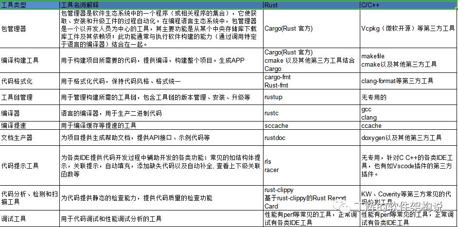 Rust语言在电信领域应用分析