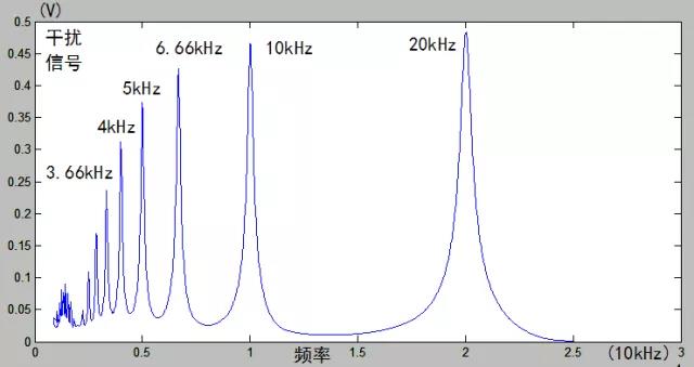 ▲ 图3.1  不同PWM频率下对于电磁传感器的干扰