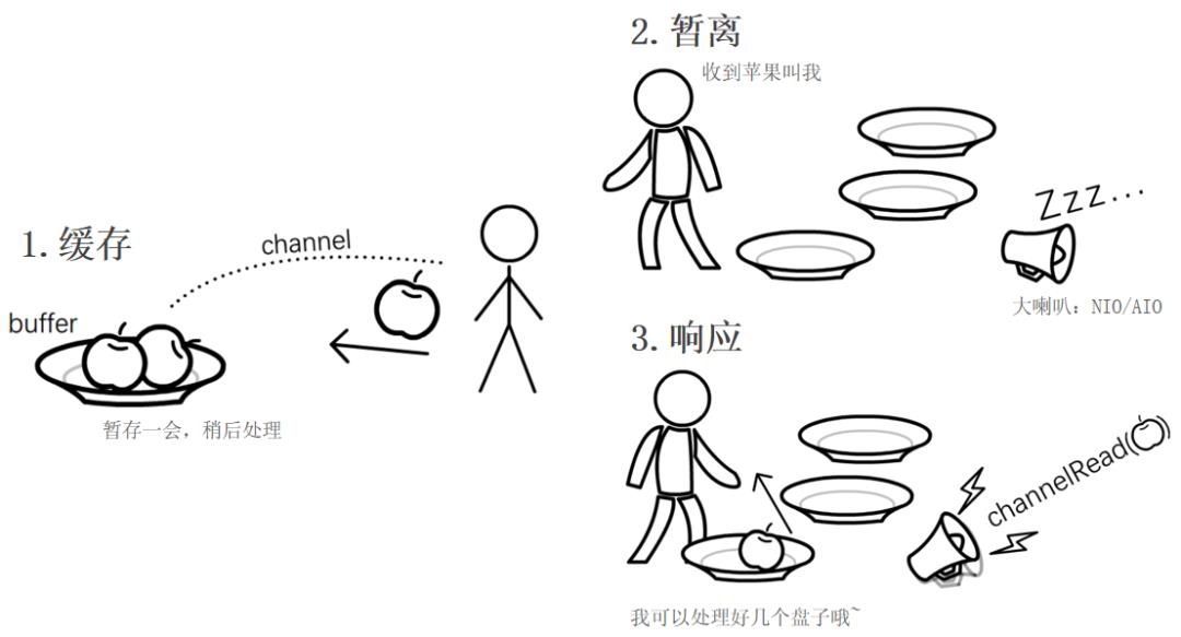 JAVA语言异步非阻塞设计模式（原理篇）