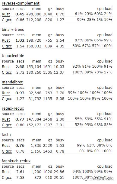 Rust语言在电信领域应用分析