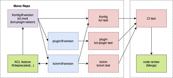 KCL：声明式的云原生配置策略语言