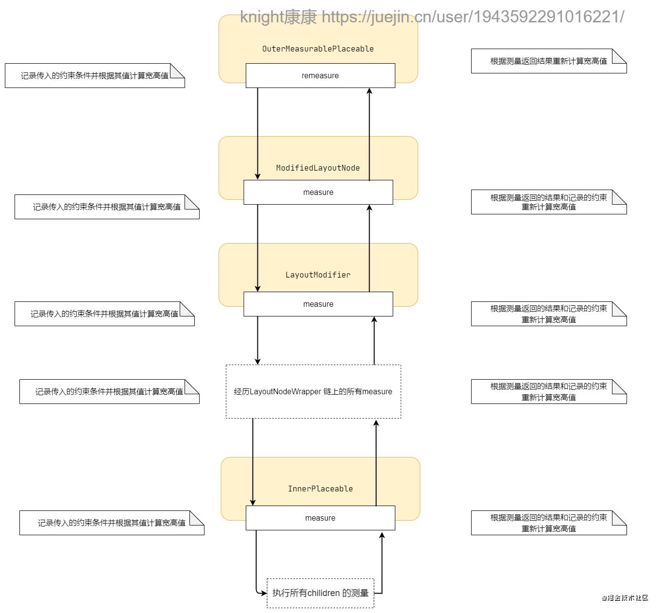 Jetpack compose 测量流程-宽高简易流程图