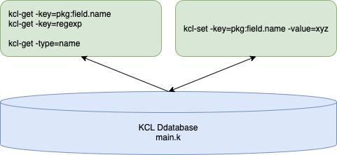 KCL：声明式的云原生配置策略语言