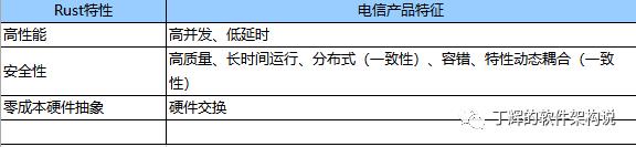 Rust语言在电信领域应用分析