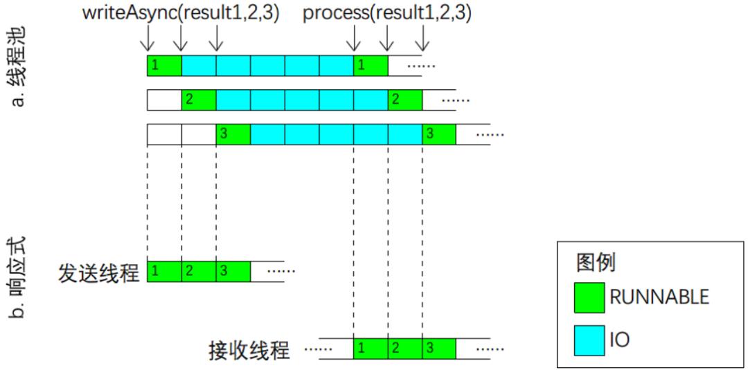 JAVA语言异步非阻塞设计模式（原理篇）