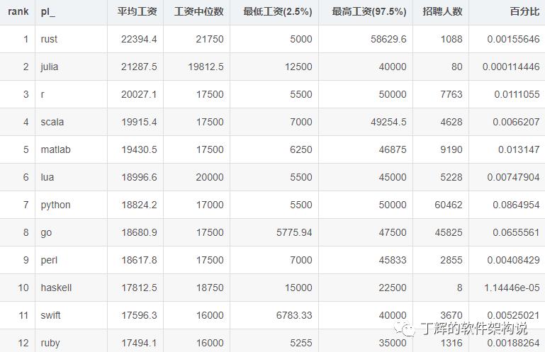 Rust语言在电信领域应用分析