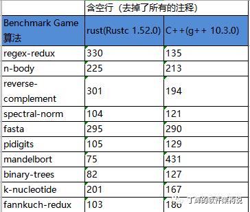 Rust语言在电信领域应用分析