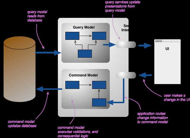 cqrs