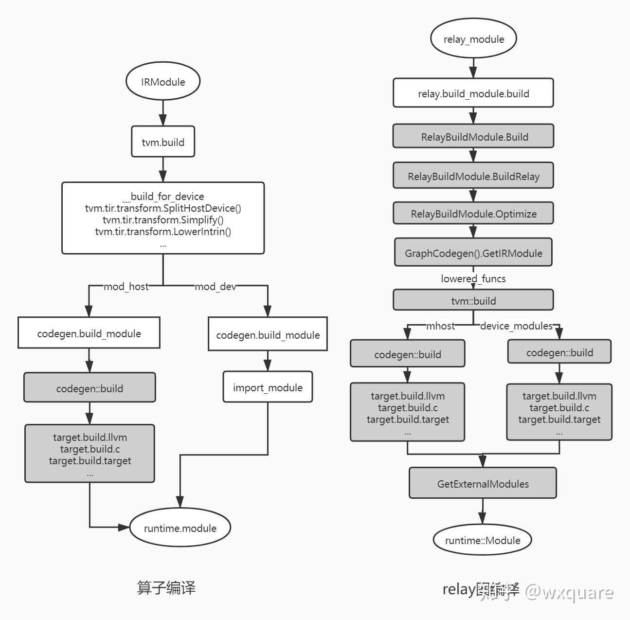 注意一点，右图中的relay.build_module.build在本文对应的就是tvm.relay.build