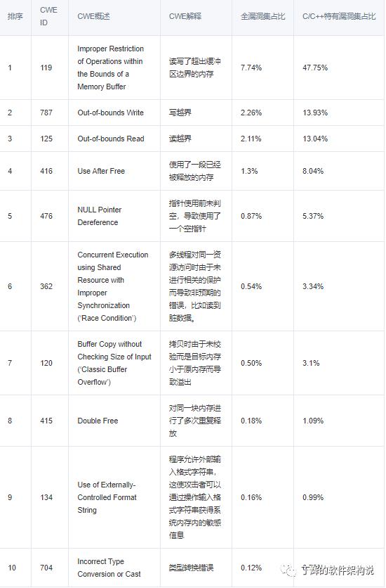 Rust语言在电信领域应用分析