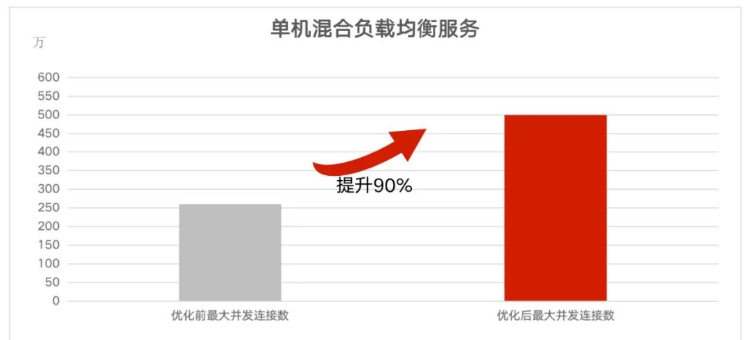 品高云操作系统V9.0获华为鲲鹏Validated认证