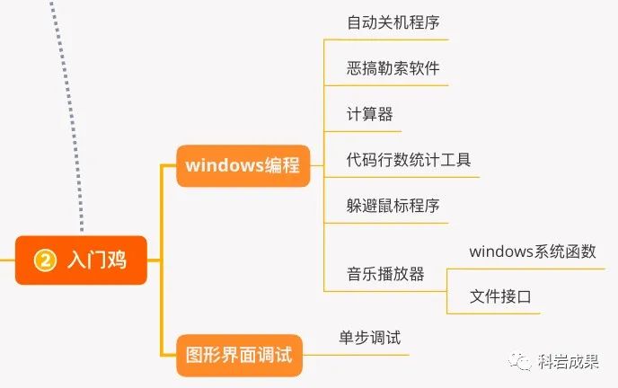 嵌入式工程师讲述：C语言从小菜鸡到老司机