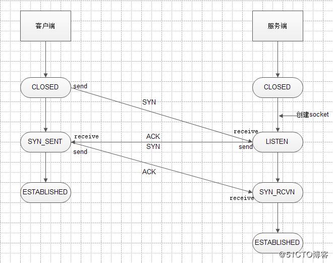 TCP三次握手和四次挥手以及11种状态