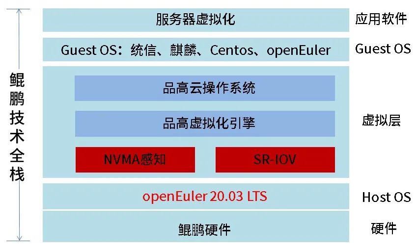 品高云操作系统V9.0获华为鲲鹏Validated认证