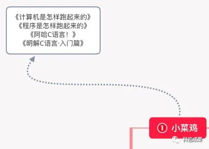 嵌入式工程师讲述：C语言从小菜鸡到老司机