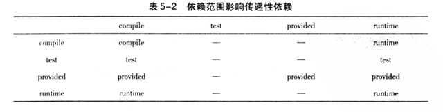 依赖传递影响