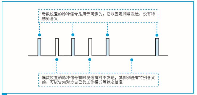 没有传输数据时网络中的信号