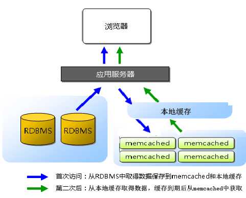 twotie-memcached