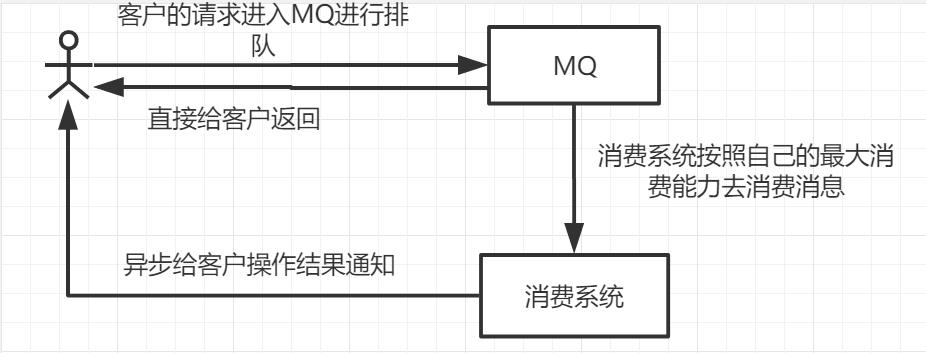 使用MQ进行削峰.png