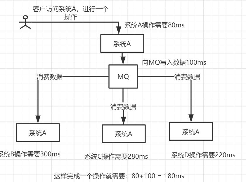 使用MQ进行异步之后.png