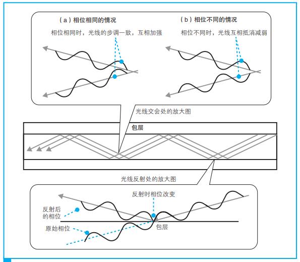 波的反射与相位变化