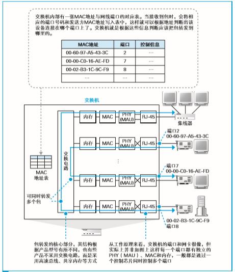 交换机的结构