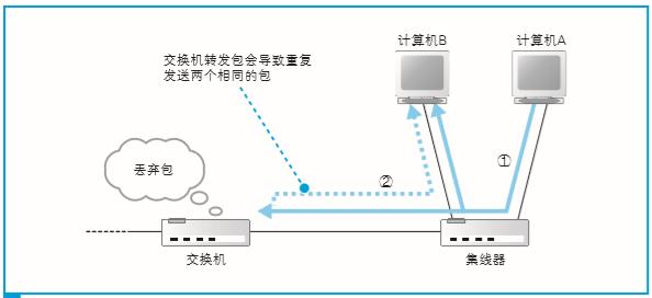 不向源端口转发网络包