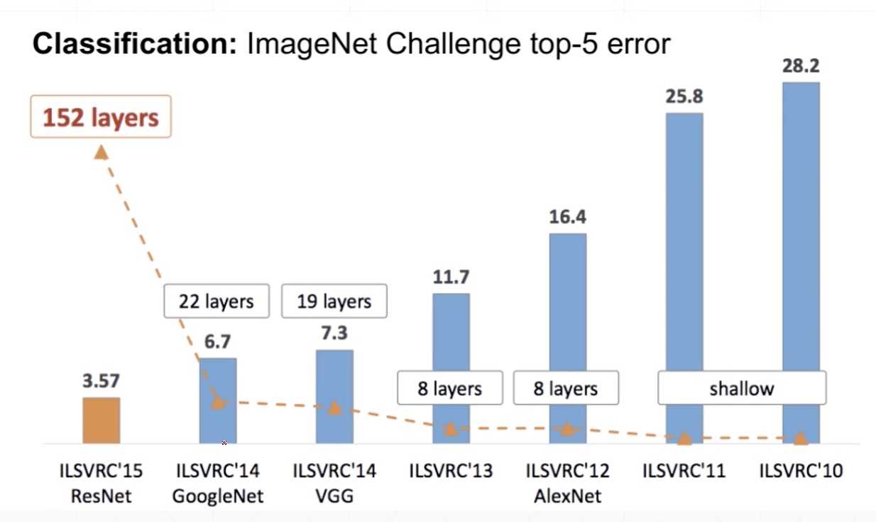 38-经典卷积网络VGG，GoodLeNet，Inception-ImageNet.jpg