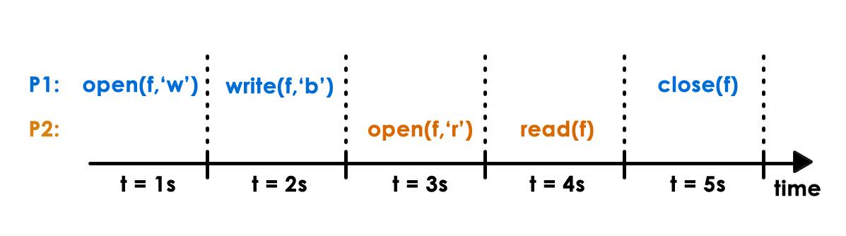 dfs-semantics-diagram