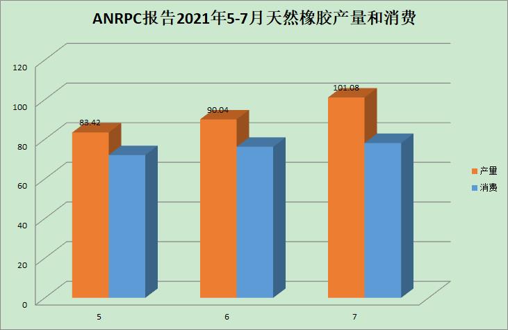 ANRPC最近数据揭秘：天胶短期内价格不可能暴涨！