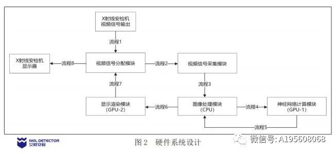 不断发展的X光安检图像识别基于深度学习的智能识别设计与实现