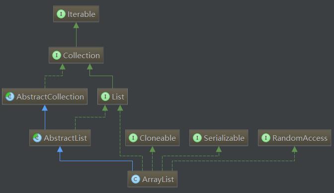 ArrayList的类继承图