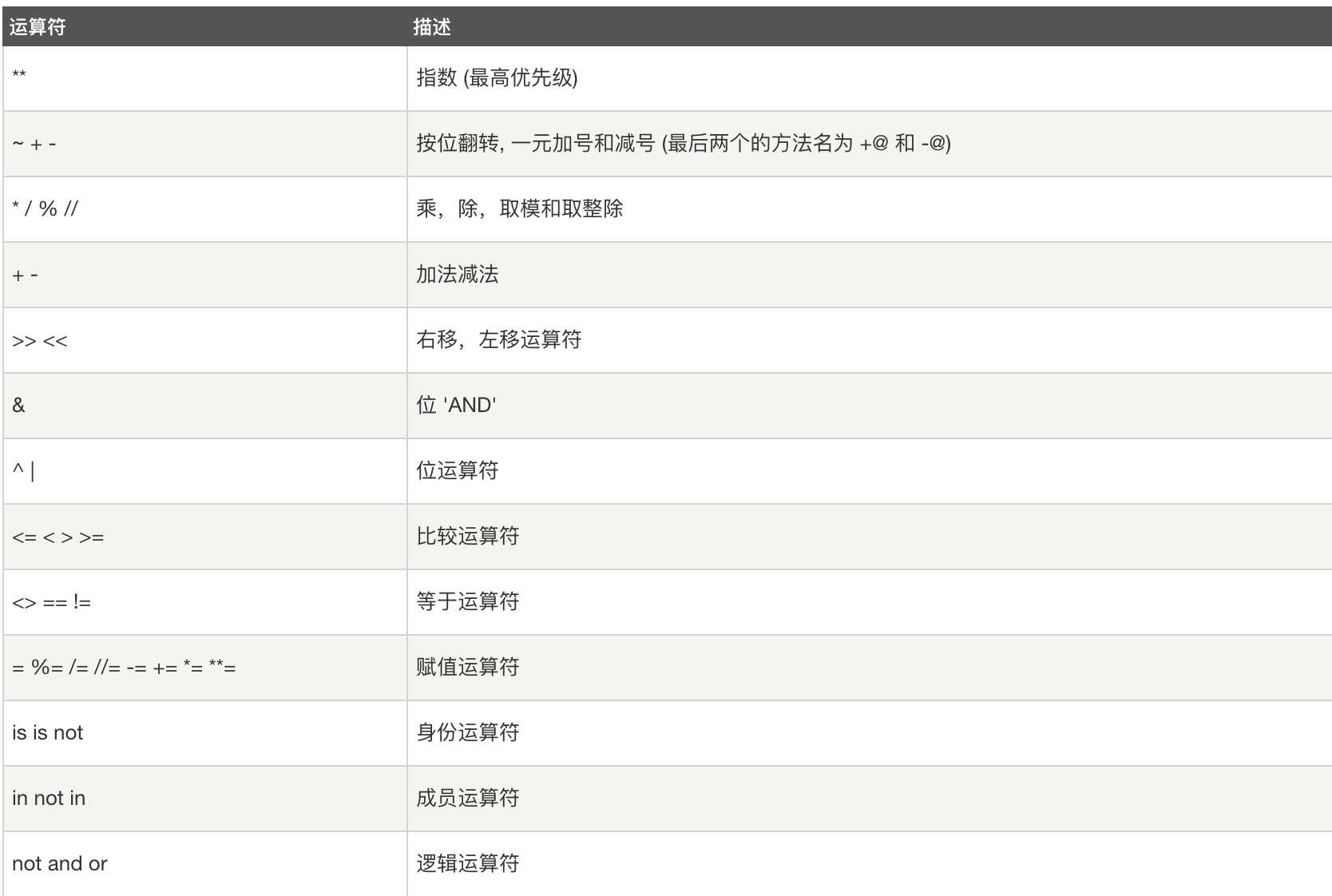 基本运算符-python运算符优先级.jpg